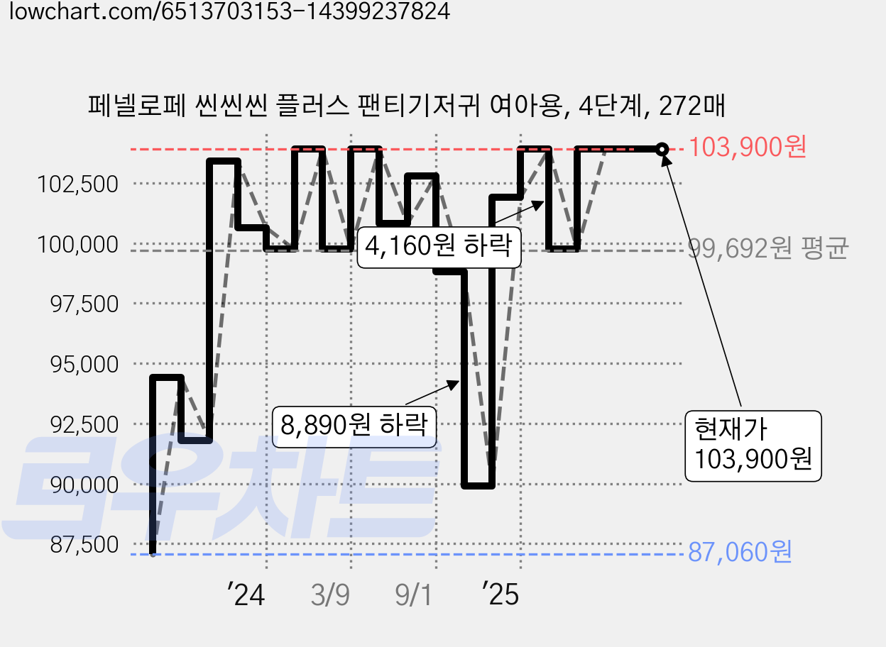 페넬로페 씬씬씬 플러스 팬티기저귀 여아용, 4단계, 272매 가격 변동 차트, 현재가 103,900원, 관측 최저가 85,800원