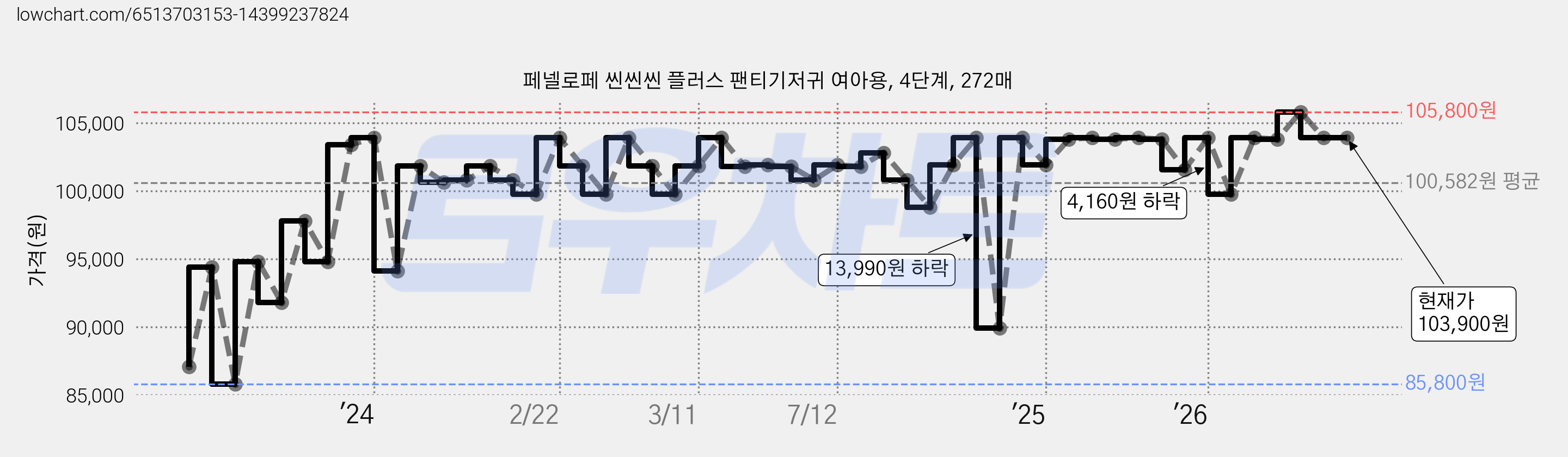 페넬로페 씬씬씬 플러스 팬티기저귀 여아용, 4단계, 272매 가격 변동 차트, 현재가 103,900원, 관측 최저가 85,800원