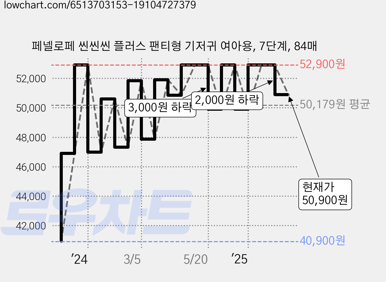 페넬로페 씬씬씬 플러스 팬티형 기저귀 여아용, 7단계, 84매 가격 변동 차트, 현재가 50,900원, 관측 최저가 40,900원