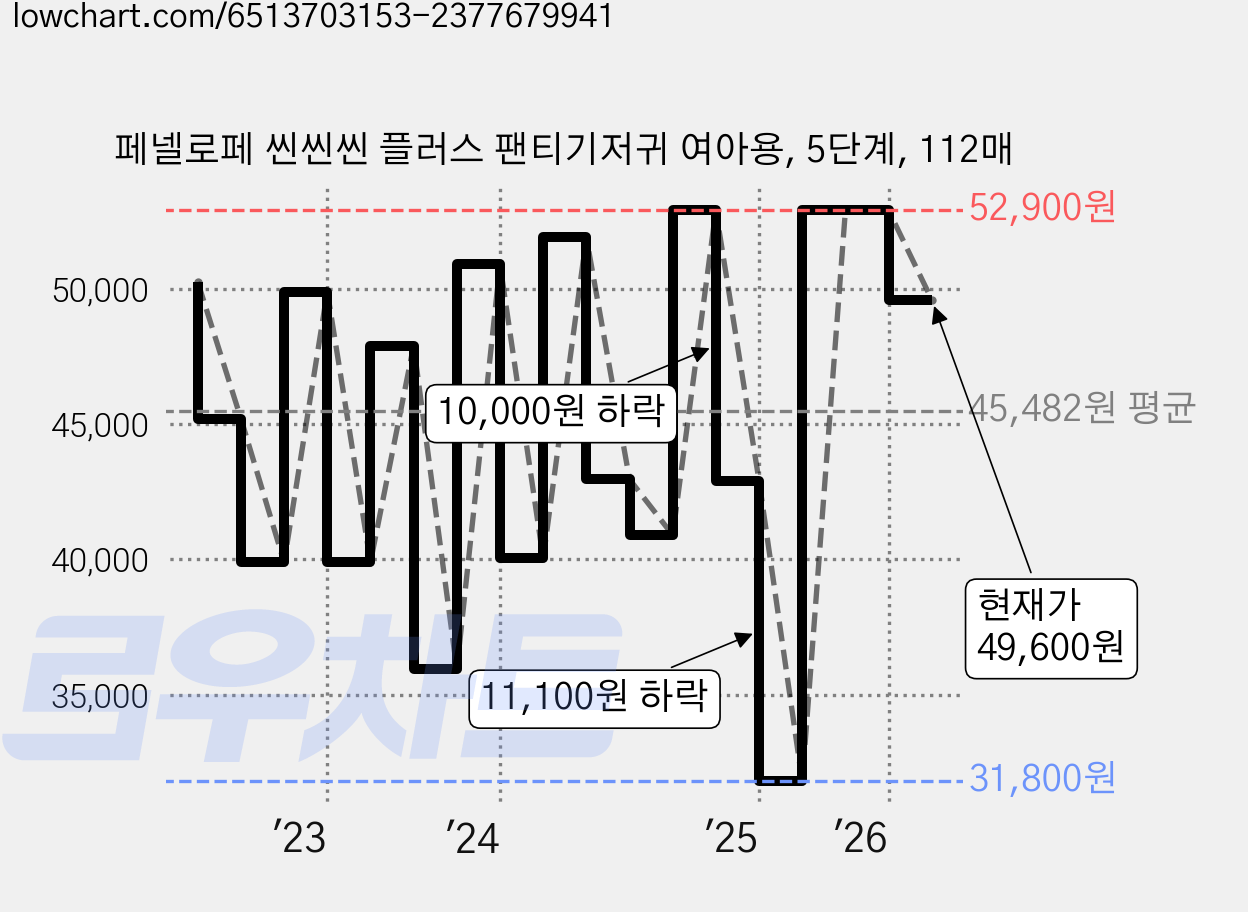 페넬로페 씬씬씬 플러스 팬티기저귀 여아용, 5단계, 112매 가격 변동 차트, 현재가 49,600원, 관측 최저가 31,800원