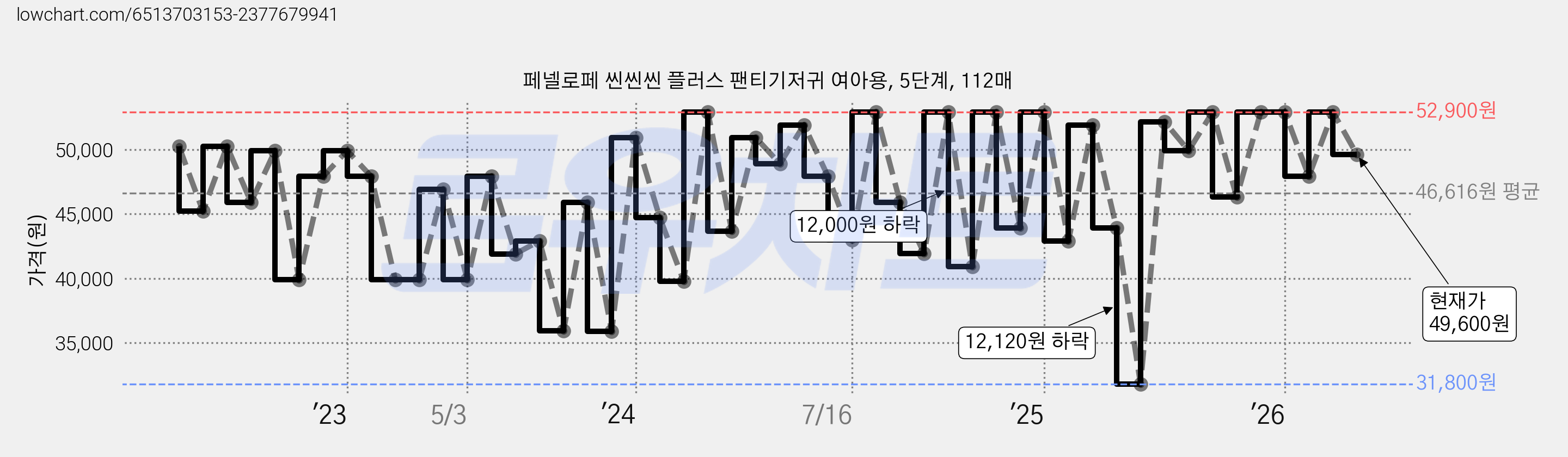 페넬로페 씬씬씬 플러스 팬티기저귀 여아용, 5단계, 112매 가격 변동 차트, 현재가 49,600원, 관측 최저가 31,800원