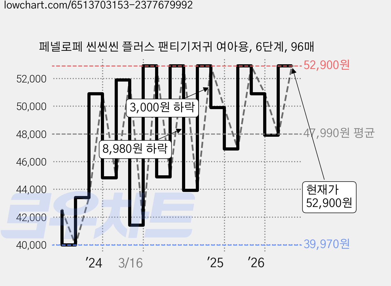 페넬로페 씬씬씬 플러스 팬티기저귀 여아용, 6단계, 96매 가격 변동 차트, 현재가 47,900원, 관측 최저가 34,920원