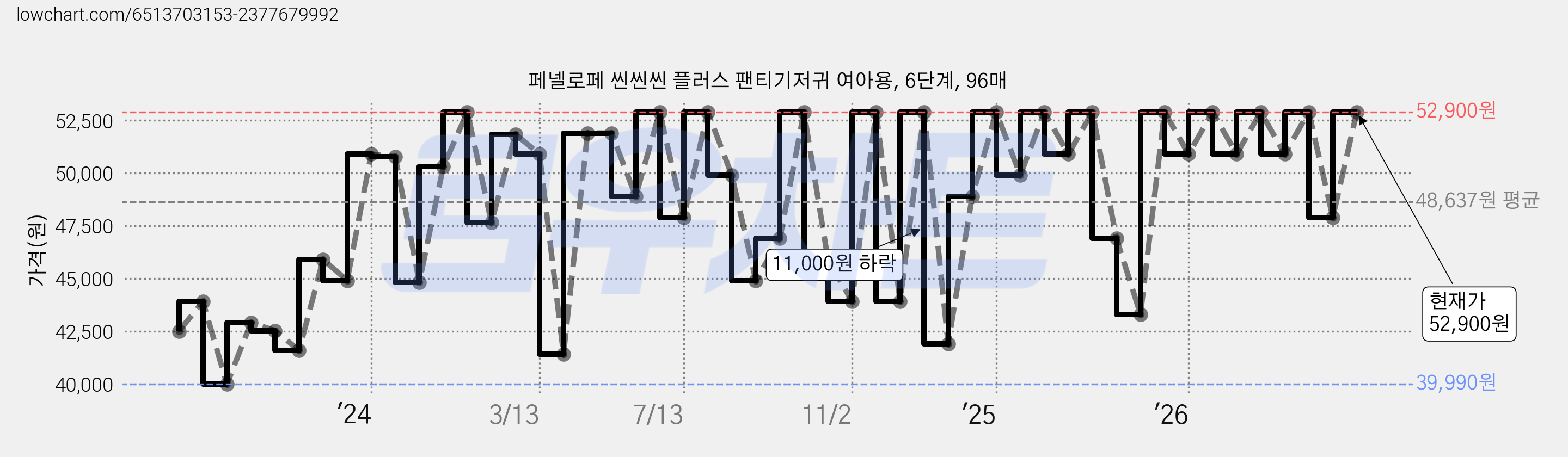 페넬로페 씬씬씬 플러스 팬티기저귀 여아용, 6단계, 96매 가격 변동 차트, 현재가 47,900원, 관측 최저가 34,920원