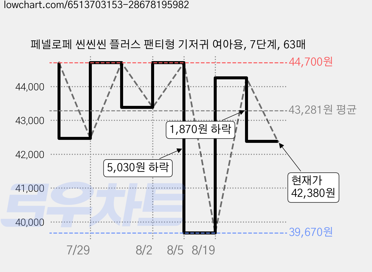 페넬로페 씬씬씬 플러스 팬티형 기저귀 여아용, 7단계, 63매 가격 변동 차트, 현재가 42,380원, 관측 최저가 39,670원