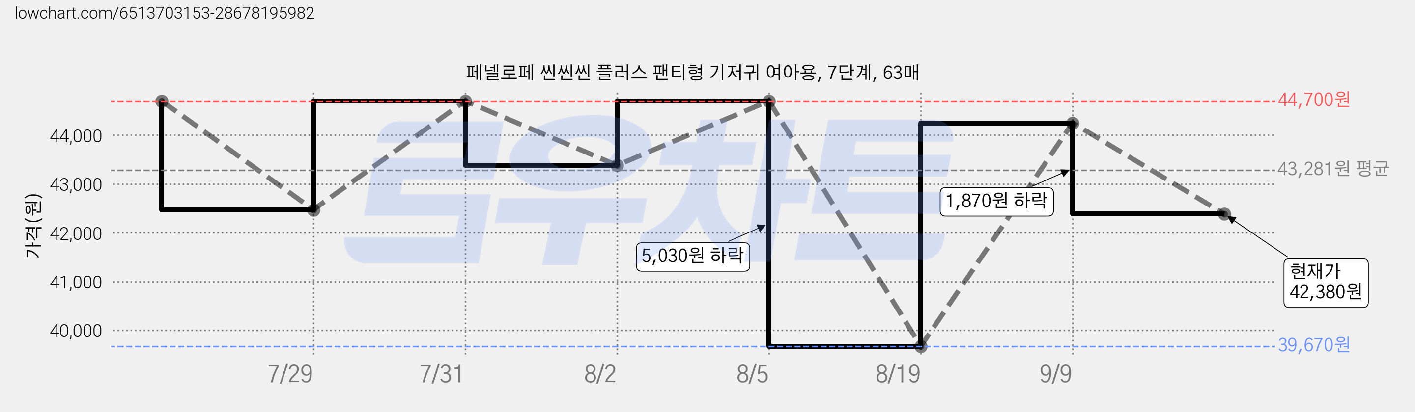 페넬로페 씬씬씬 플러스 팬티형 기저귀 여아용, 7단계, 63매 가격 변동 차트, 현재가 42,380원, 관측 최저가 39,670원