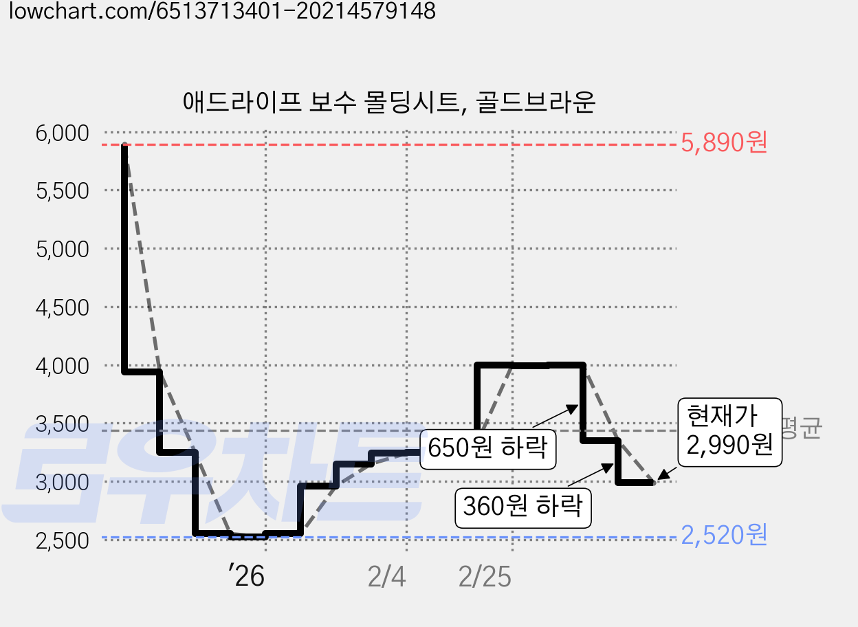 애드라이프 보수 몰딩시트, 골드브라운 가격 변동 차트, 현재가 2,990원, 관측 최저가 2,520원