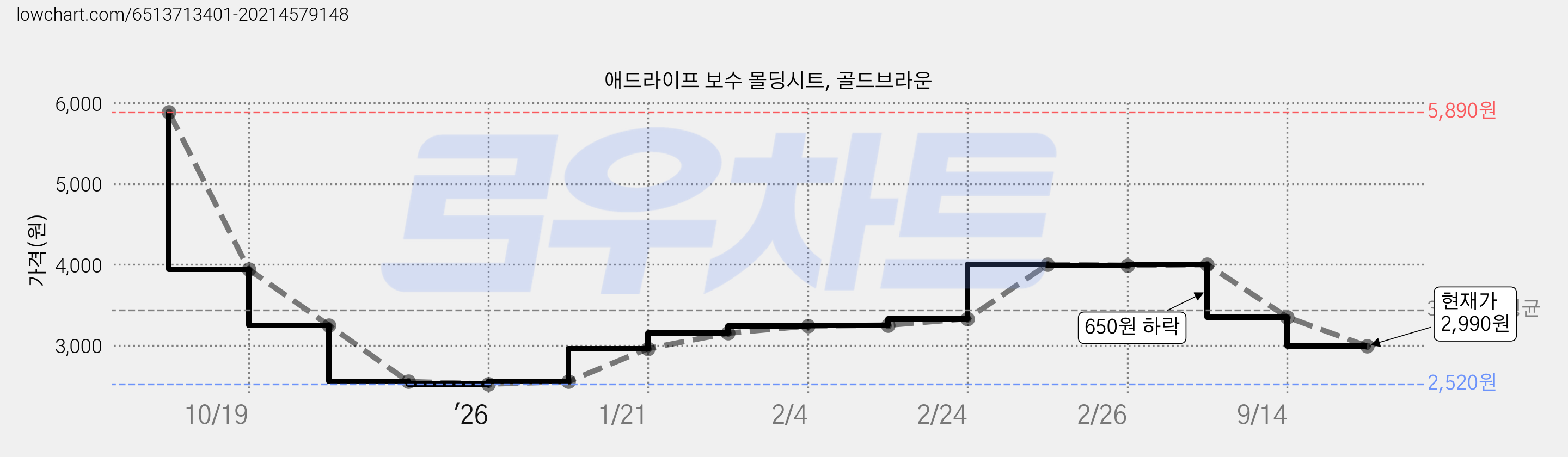 애드라이프 보수 몰딩시트, 골드브라운 가격 변동 차트, 현재가 2,990원, 관측 최저가 2,520원