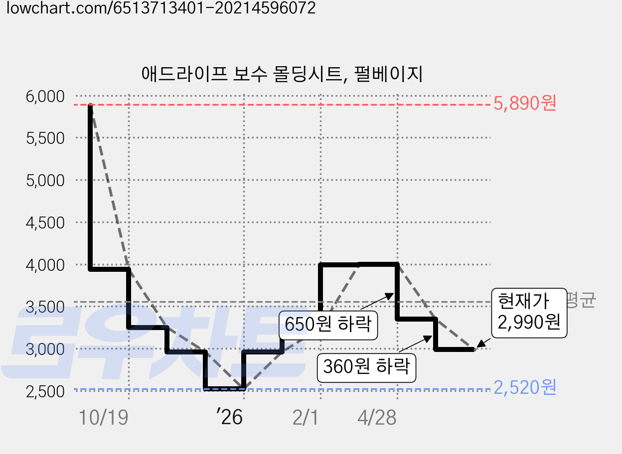 애드라이프 보수 몰딩시트, 펄베이지 가격 변동 차트, 현재가 2,990원, 관측 최저가 2,520원