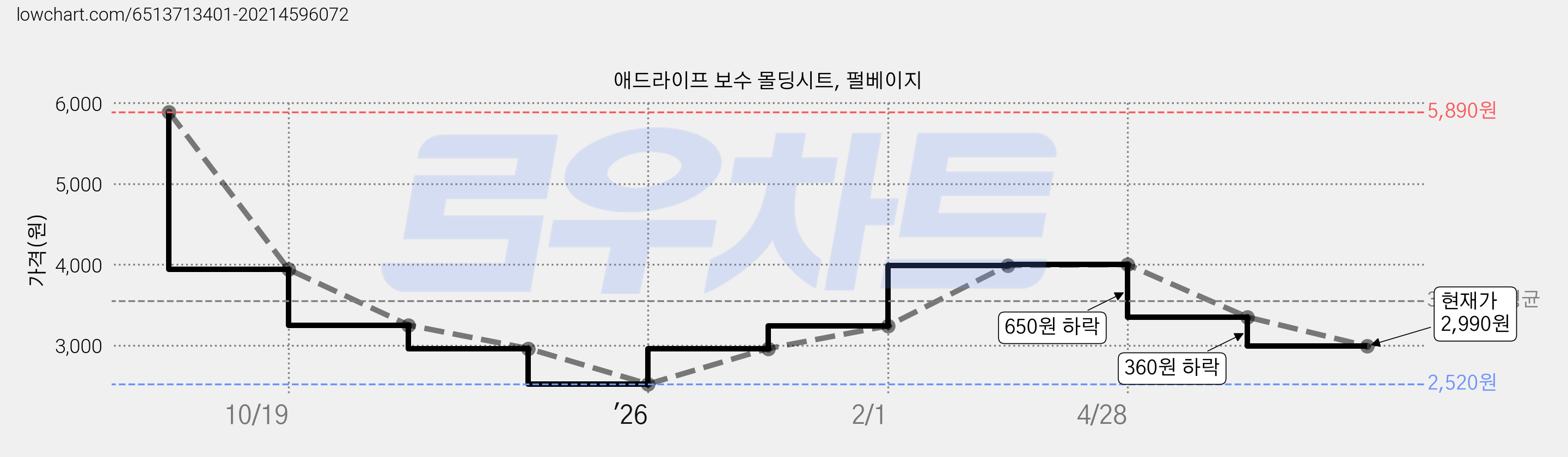 애드라이프 보수 몰딩시트, 펄베이지 가격 변동 차트, 현재가 2,990원, 관측 최저가 2,520원