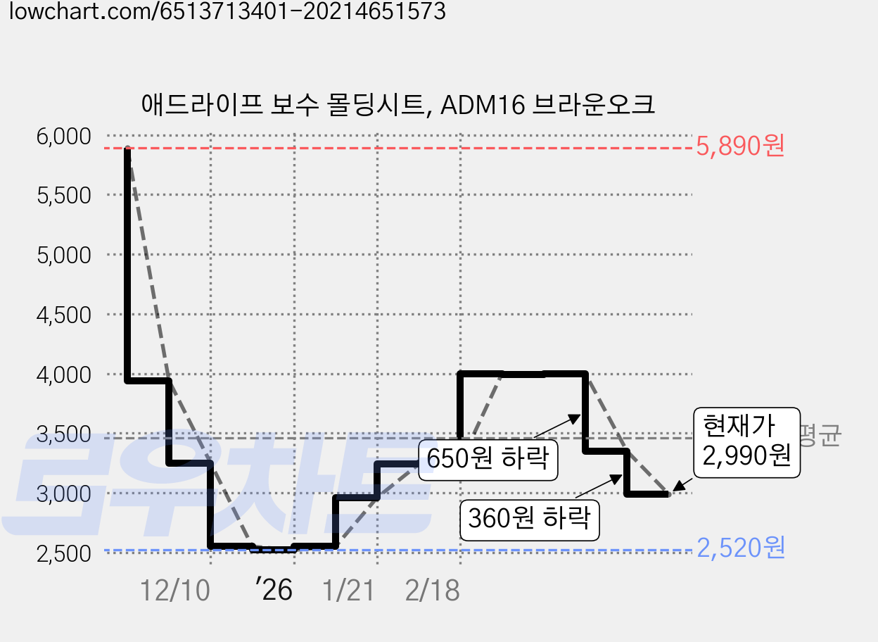 애드라이프 보수 몰딩시트, ADM16 브라운오크 가격 변동 차트, 현재가 2,990원, 관측 최저가 2,520원