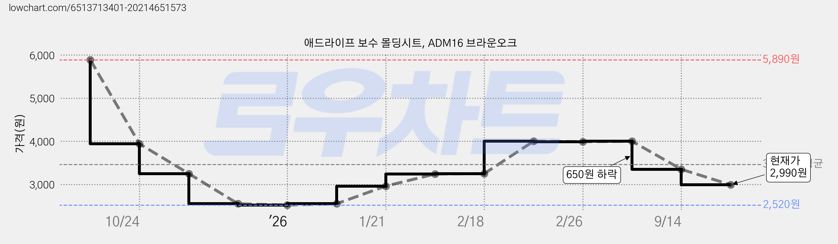 애드라이프 보수 몰딩시트, ADM16 브라운오크 가격 변동 차트, 현재가 2,990원, 관측 최저가 2,520원