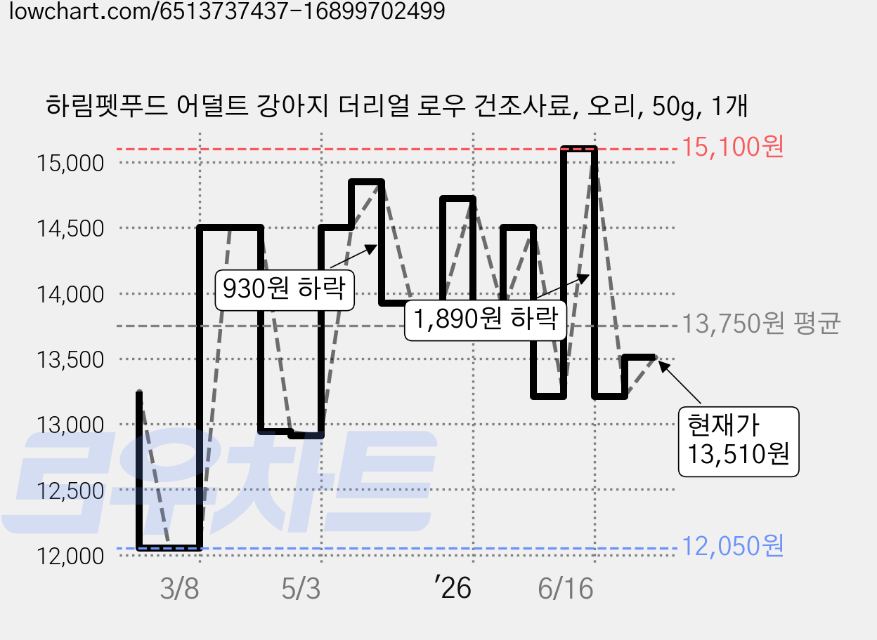 하림펫푸드 어덜트 강아지 더리얼 로우 건조사료, 오리, 50g, 1개 가격 변동 차트, 현재가 13,510원, 관측 최저가 12,050원