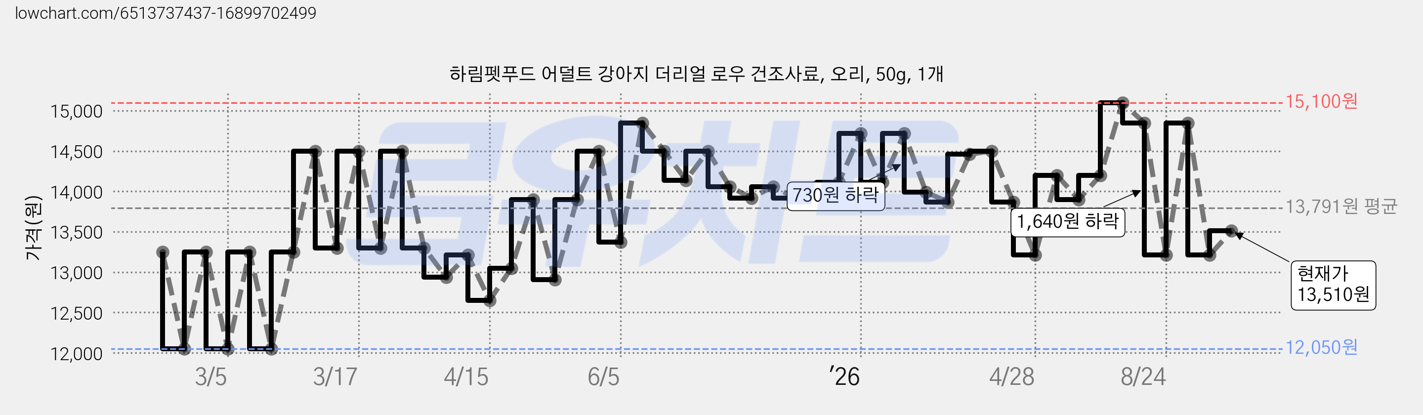 하림펫푸드 어덜트 강아지 더리얼 로우 건조사료, 오리, 50g, 1개 가격 변동 차트, 현재가 13,510원, 관측 최저가 12,050원