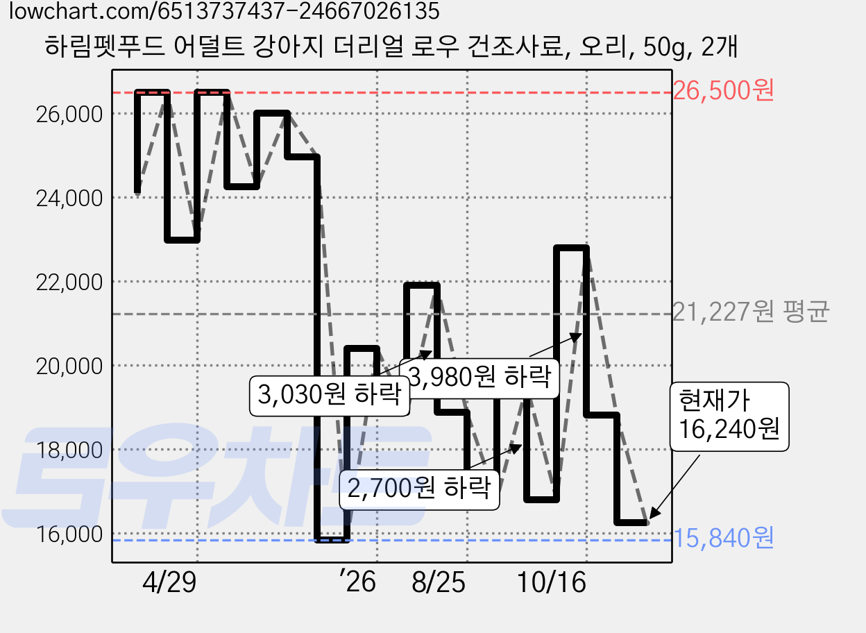 하림펫푸드 어덜트 강아지 더리얼 로우 건조사료, 오리, 50g, 2개 가격 변동 차트, 현재가 16,240원, 관측 최저가 15,840원
