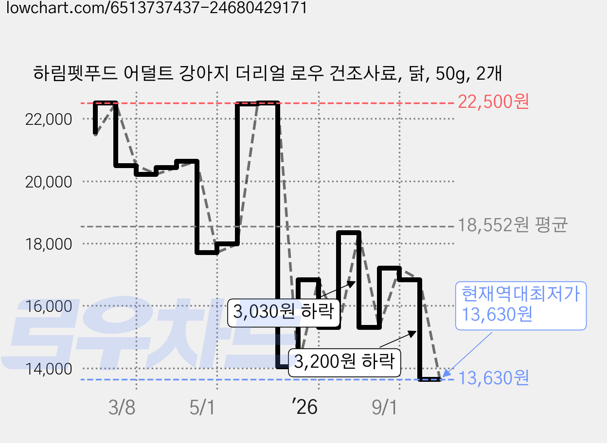 하림펫푸드 어덜트 강아지 더리얼 로우 건조사료, 닭, 50g, 2개 가격 변동 차트, 현재가 13,630원, 역대최저가