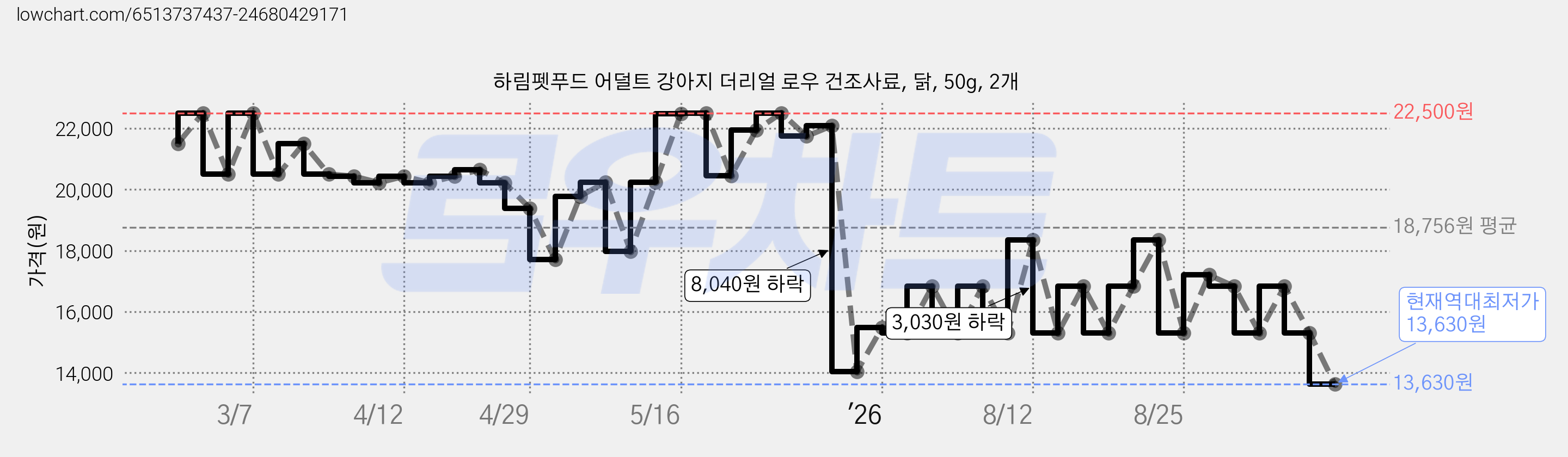하림펫푸드 어덜트 강아지 더리얼 로우 건조사료, 닭, 50g, 2개 가격 변동 차트, 현재가 13,630원, 역대최저가