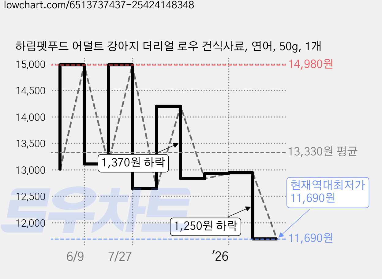 하림펫푸드 어덜트 강아지 더리얼 로우 건식사료, 연어, 50g, 1개 가격 변동 차트, 현재가 11,690원, 역대최저가