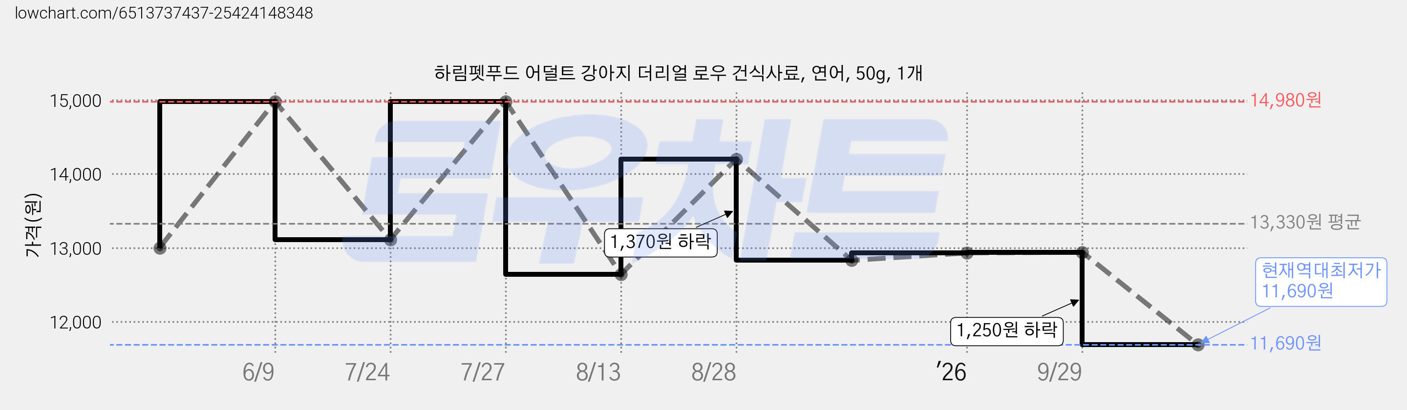 하림펫푸드 어덜트 강아지 더리얼 로우 건식사료, 연어, 50g, 1개 가격 변동 차트, 현재가 11,690원, 역대최저가