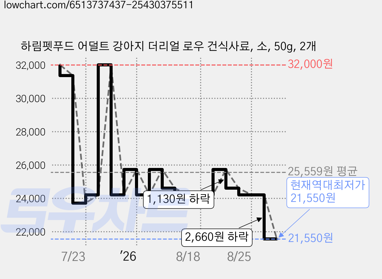 하림펫푸드 어덜트 강아지 더리얼 로우 건식사료, 소, 50g, 2개 가격 변동 차트, 현재가 21,550원, 역대최저가
