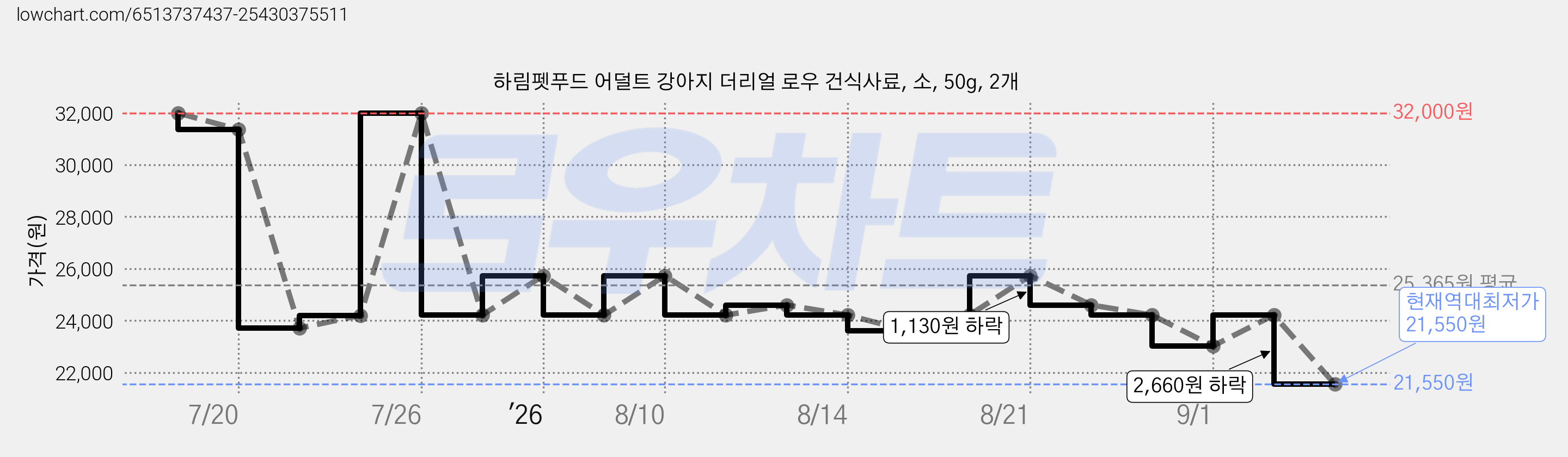 하림펫푸드 어덜트 강아지 더리얼 로우 건식사료, 소, 50g, 2개 가격 변동 차트, 현재가 21,550원, 역대최저가