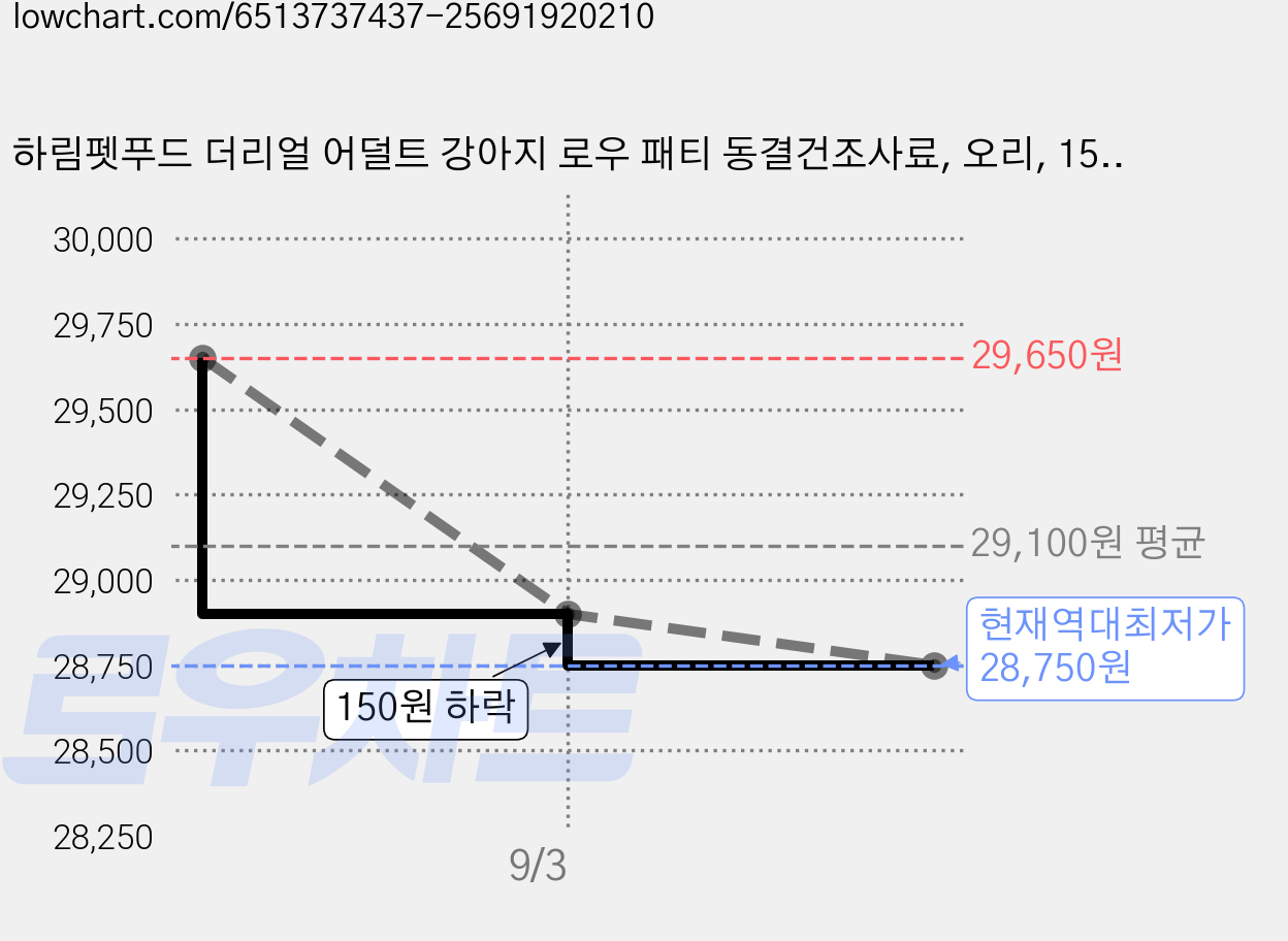 하림펫푸드 더리얼 어덜트 강아지 로우 패티 동결건조사료, 오리, 150g, 1개 가격 변동 차트, 현재가 28,750원, 역대최저가