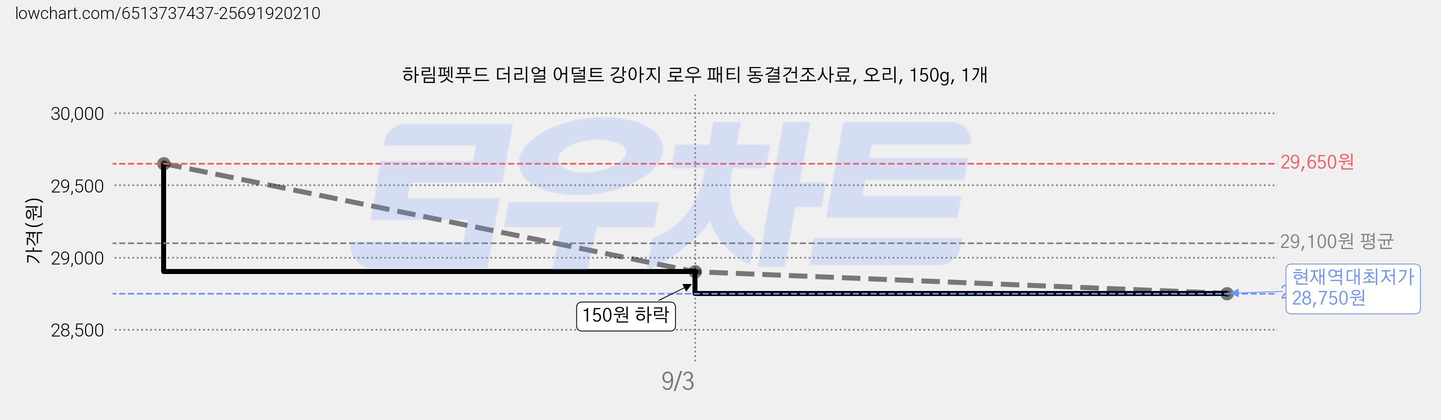 하림펫푸드 더리얼 어덜트 강아지 로우 패티 동결건조사료, 오리, 150g, 1개 가격 변동 차트, 현재가 28,750원, 역대최저가