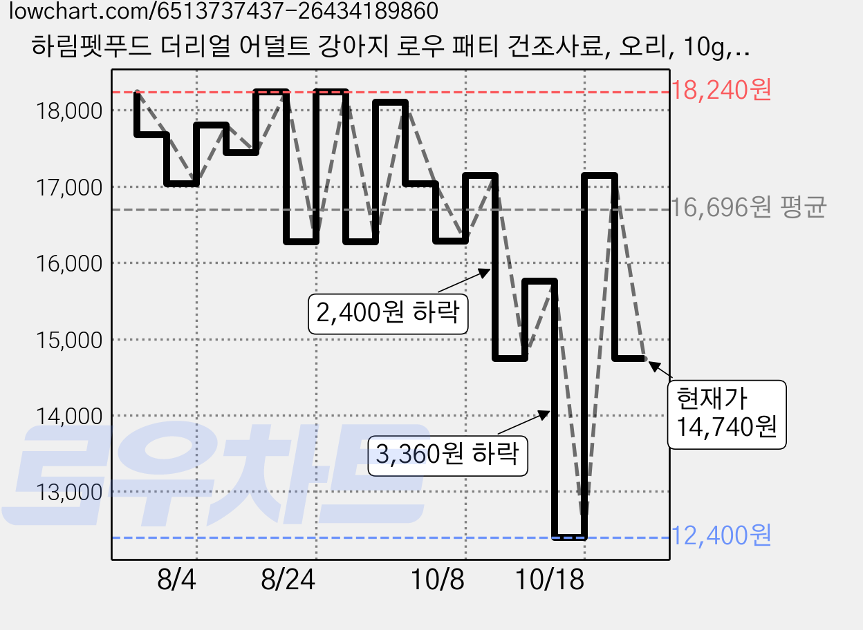 하림펫푸드 더리얼 어덜트 강아지 로우 패티 건조사료, 오리, 10g, 6개 가격 변동 차트, 현재가 14,740원, 관측 최저가 12,400원