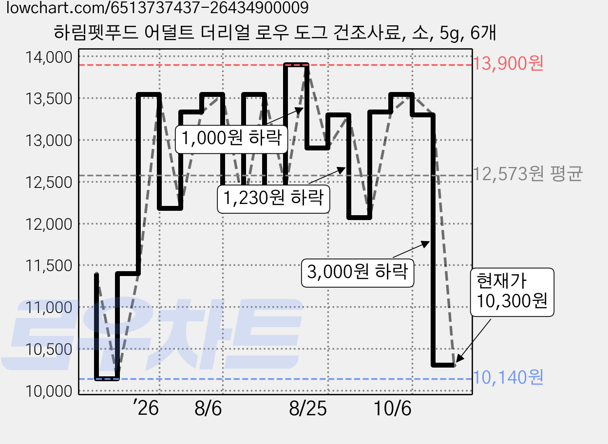 하림펫푸드 어덜트 더리얼 로우 도그 건조사료, 소, 5g, 6개 가격 변동 차트, 현재가 10,300원, 관측 최저가 10,140원