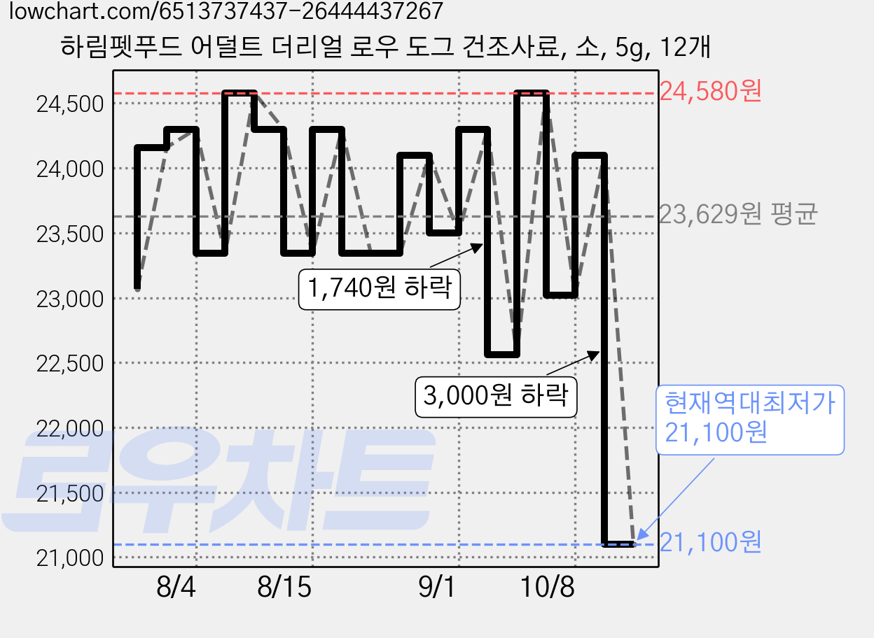 하림펫푸드 어덜트 더리얼 로우 도그 건조사료, 소, 5g, 12개 가격 변동 차트, 현재가 21,100원, 역대최저가