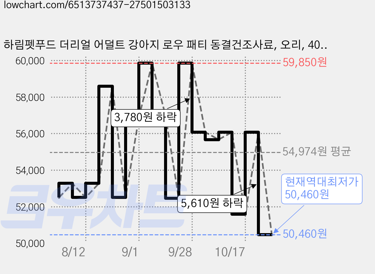 하림펫푸드 더리얼 어덜트 강아지 로우 패티 동결건조사료, 오리, 400g, 1개 가격 변동 차트, 현재가 50,460원, 역대최저가