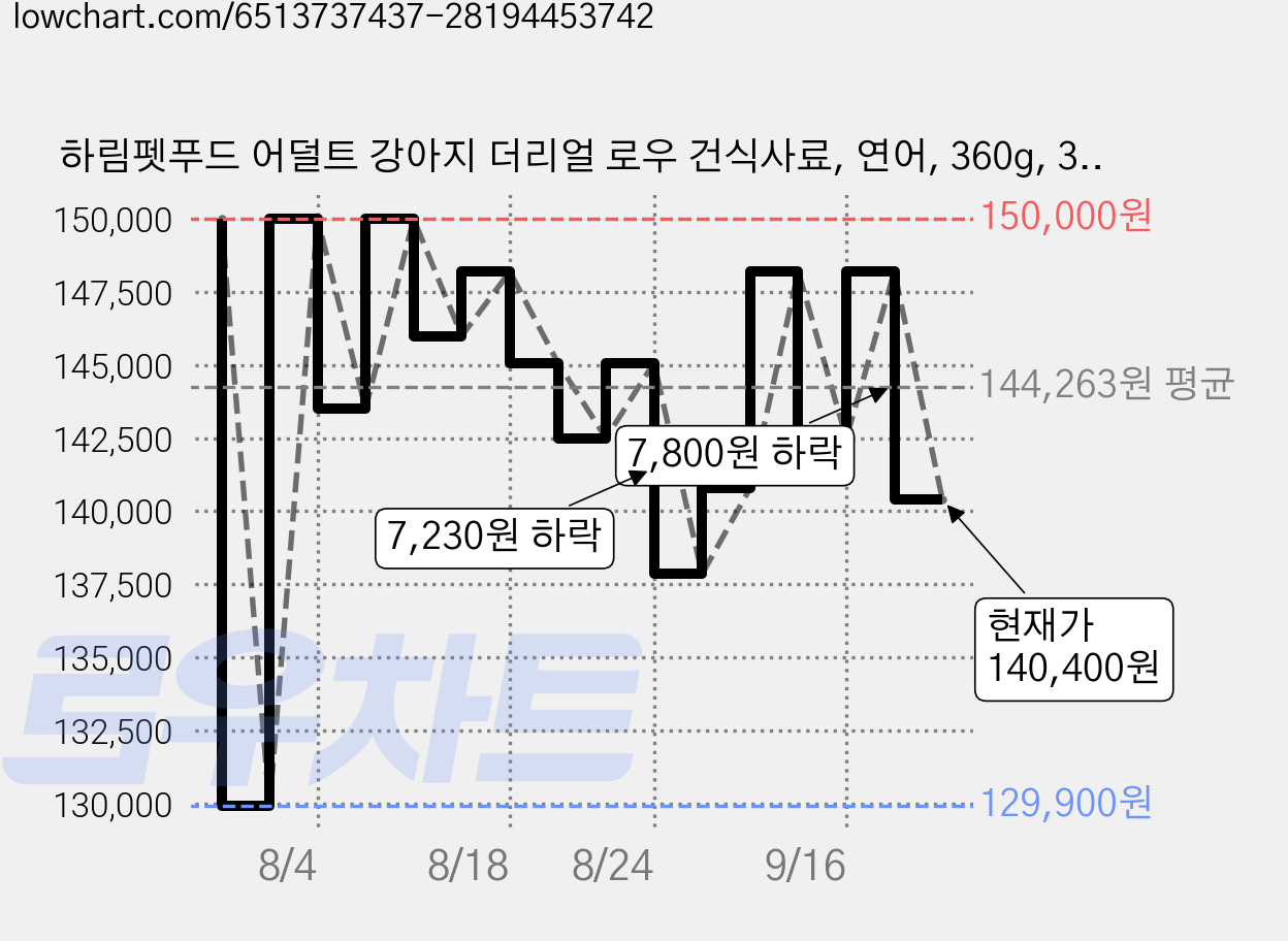 하림펫푸드 어덜트 강아지 더리얼 로우 건식사료, 연어, 360g, 3개 가격 변동 차트, 현재가 140,400원, 관측 최저가 129,900원