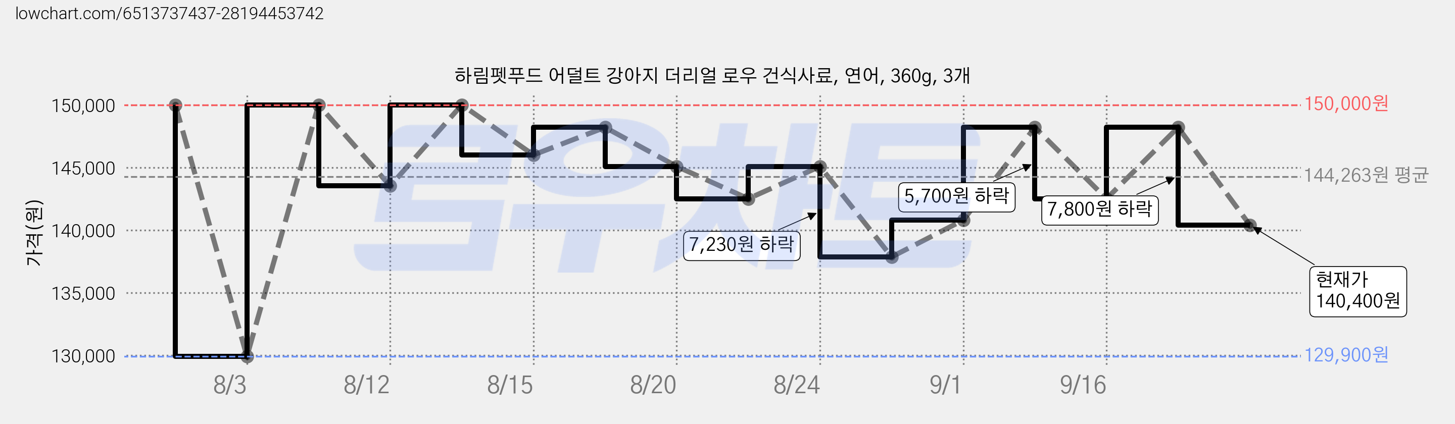 하림펫푸드 어덜트 강아지 더리얼 로우 건식사료, 연어, 360g, 3개 가격 변동 차트, 현재가 140,400원, 관측 최저가 129,900원