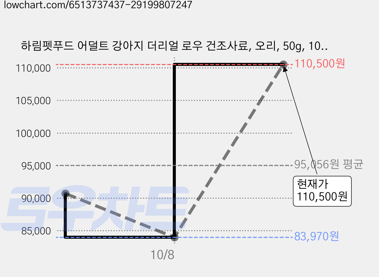 하림펫푸드 어덜트 강아지 더리얼 로우 건조사료, 오리, 50g, 10개 가격 변동 차트, 현재가 110,500원, 관측 최저가 83,970원