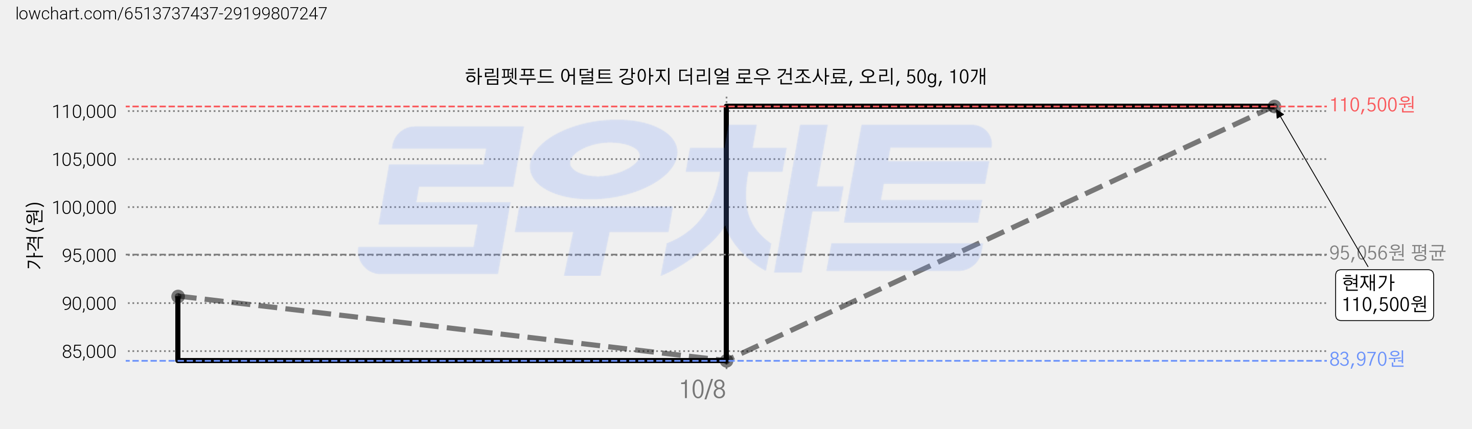 하림펫푸드 어덜트 강아지 더리얼 로우 건조사료, 오리, 50g, 10개 가격 변동 차트, 현재가 110,500원, 관측 최저가 83,970원