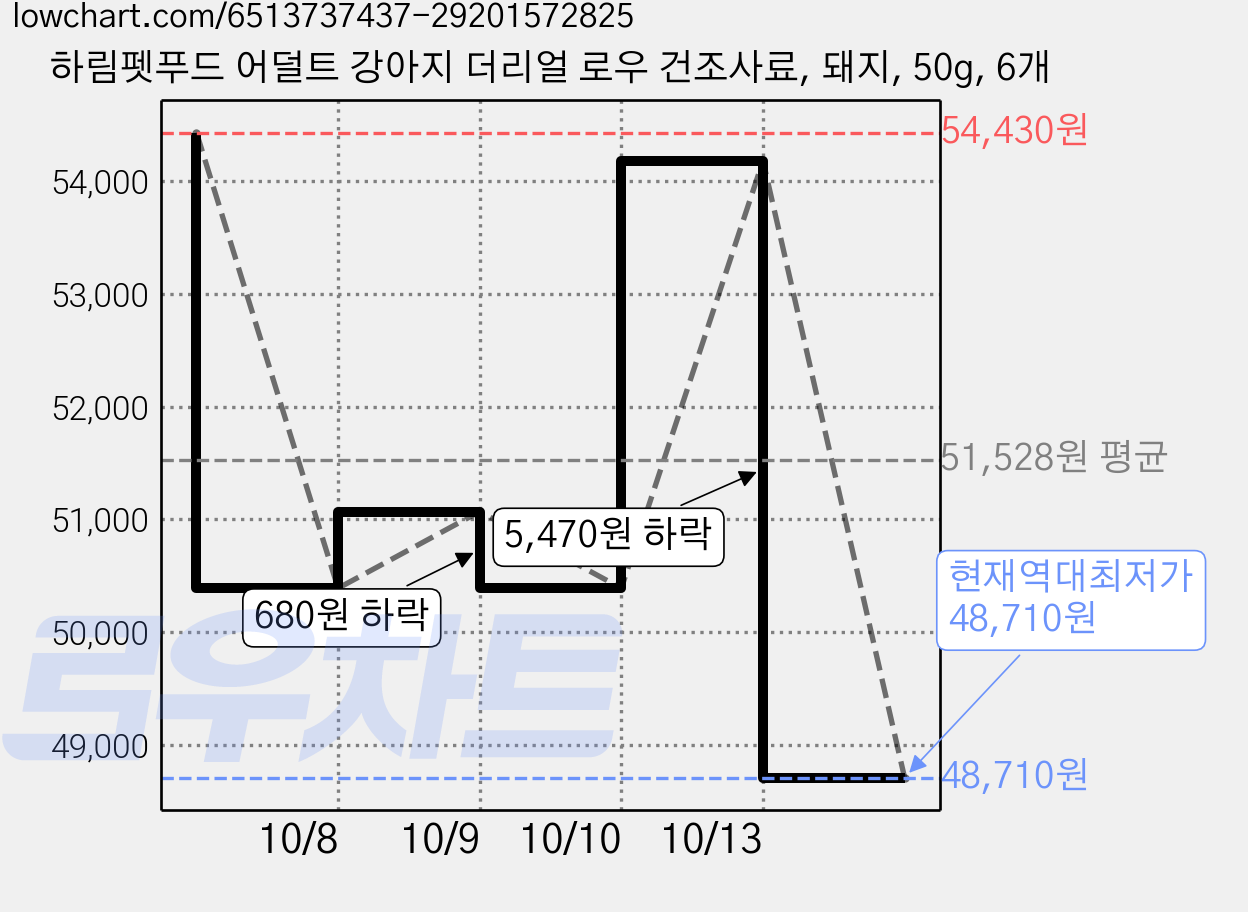 하림펫푸드 어덜트 강아지 더리얼 로우 건조사료, 돼지, 50g, 6개 가격 변동 차트, 현재가 48,710원, 역대최저가