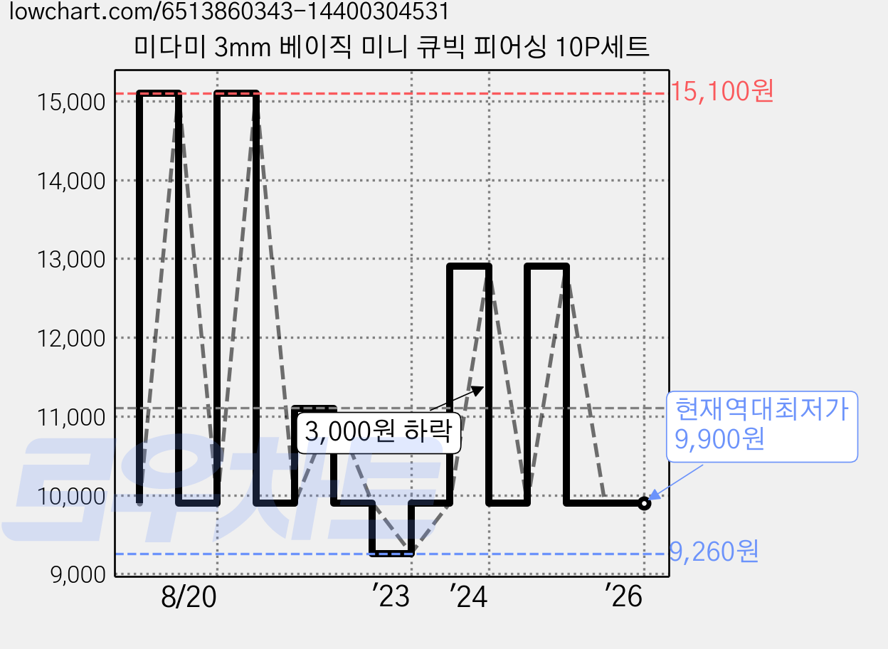 미다미 3mm 베이직 미니 큐빅 피어싱 10P세트 가격 변동 차트, 현재가 9,900원, 역대최저가
