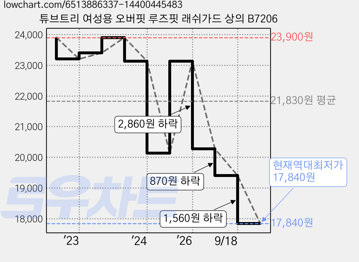 튜브트리 여성용 오버핏 루즈핏 래쉬가드 상의 B7206 가격 변동 차트, 현재가 17,840원, 역대최저가