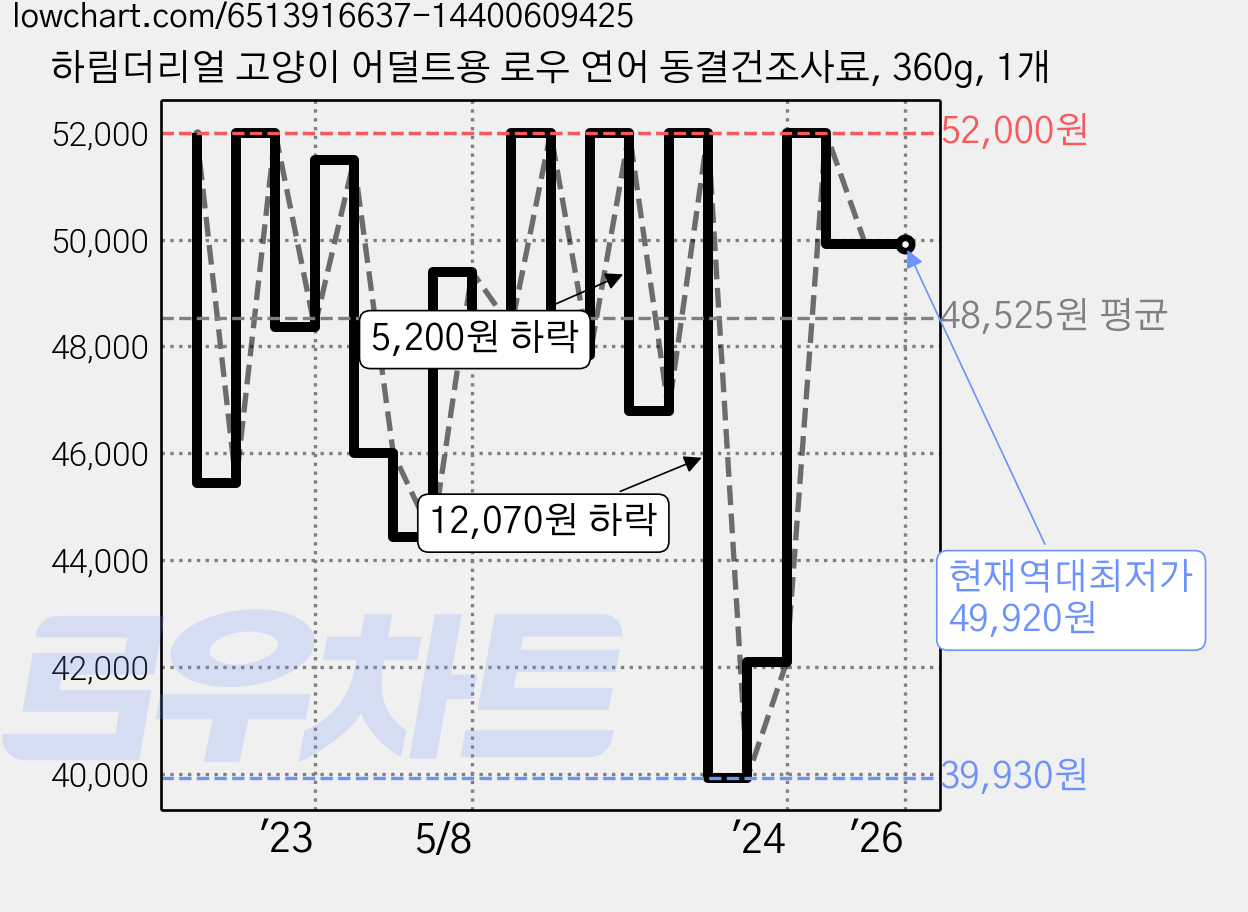 하림더리얼 고양이 어덜트용 로우 연어 동결건조사료, 360g, 1개 가격 변동 차트, 현재가 49,920원, 역대최저가