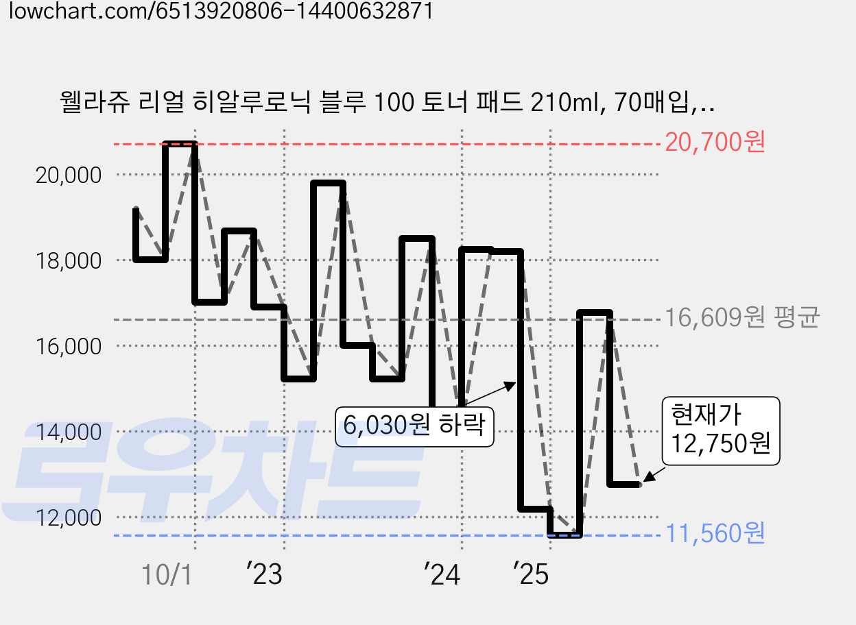 웰라쥬 리얼 히알루로닉 블루 100 토너 패드 210ml, 70매입, 1개 가격 변동 차트, 현재가 12,750원, 관측 최저가 11,560원