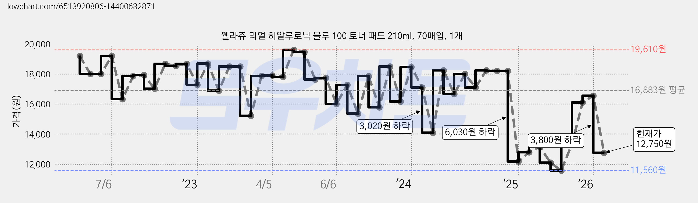 웰라쥬 리얼 히알루로닉 블루 100 토너 패드 210ml, 70매입, 1개 가격 변동 차트, 현재가 12,750원, 관측 최저가 11,560원