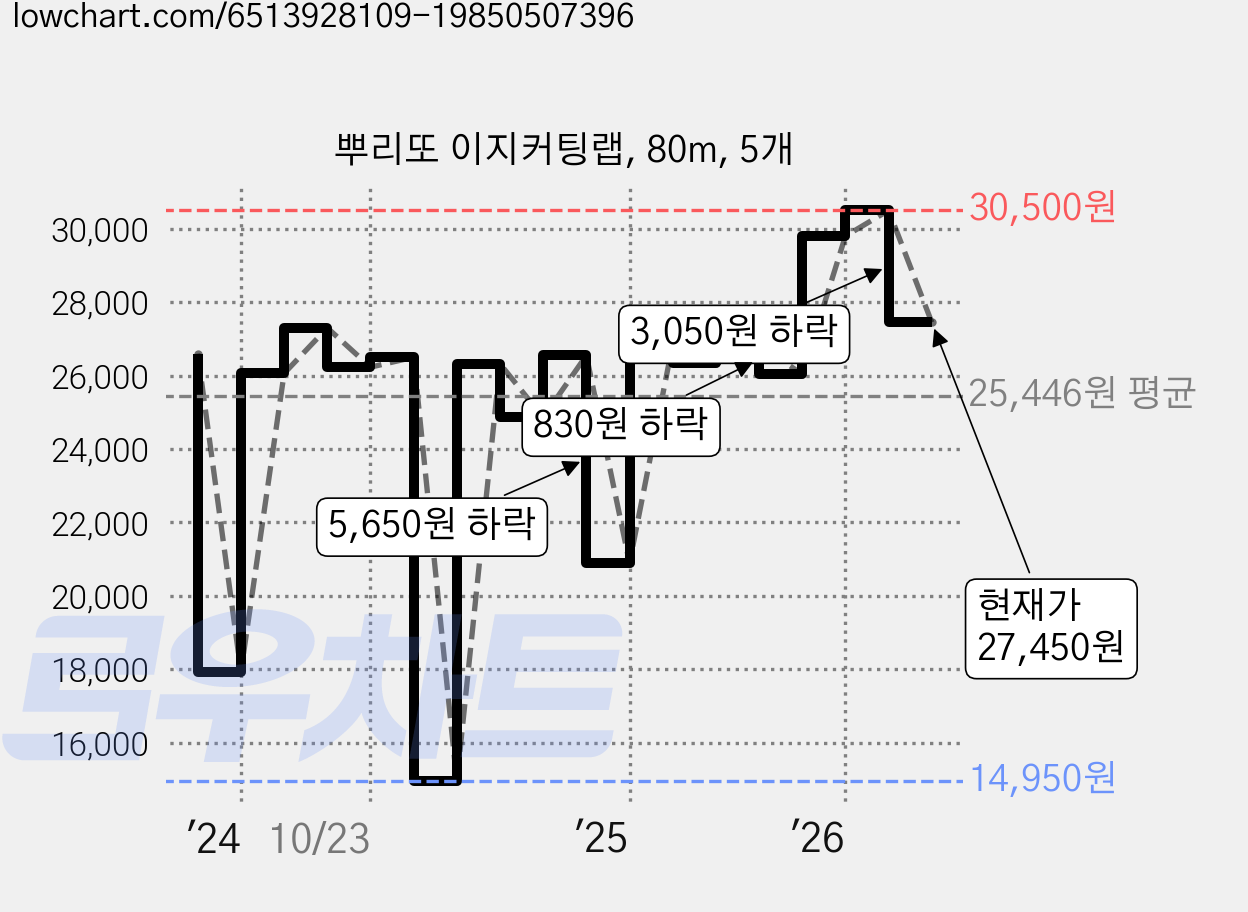뿌리또 이지커팅랩, 80m, 5개 가격 변동 차트, 현재가 27,450원, 관측 최저가 14,950원