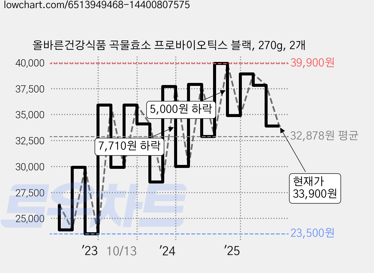올바른건강식품 곡물효소 프로바이오틱스 블랙, 270g, 2개 가격 변동 차트, 현재가 33,900원, 관측 최저가 21,900원