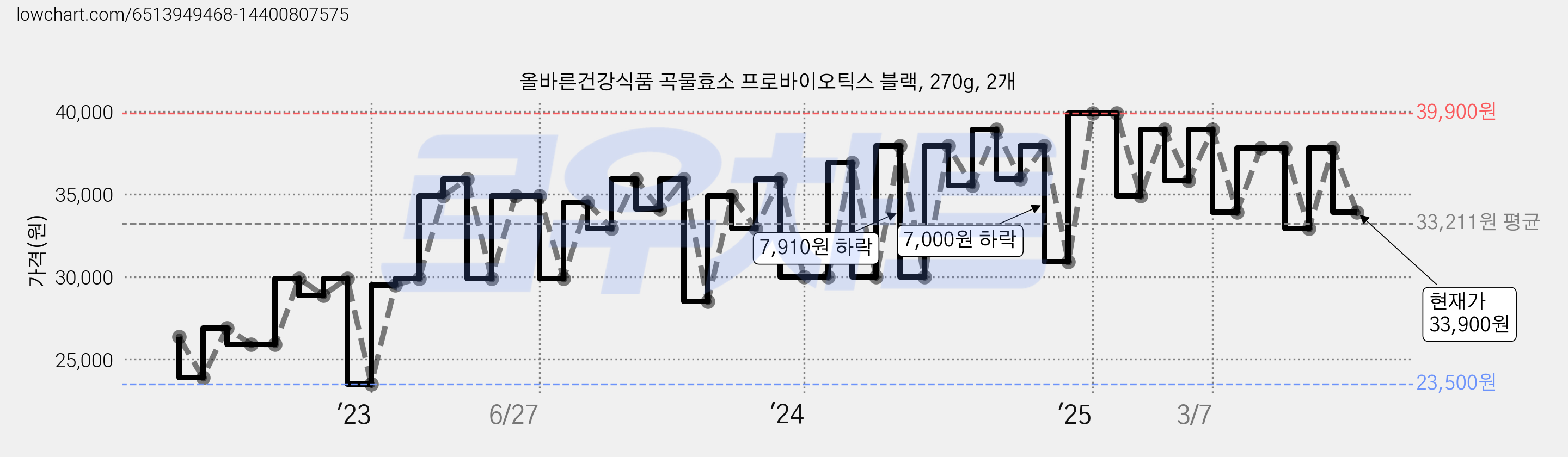 올바른건강식품 곡물효소 프로바이오틱스 블랙, 270g, 2개 가격 변동 차트, 현재가 33,900원, 관측 최저가 21,900원