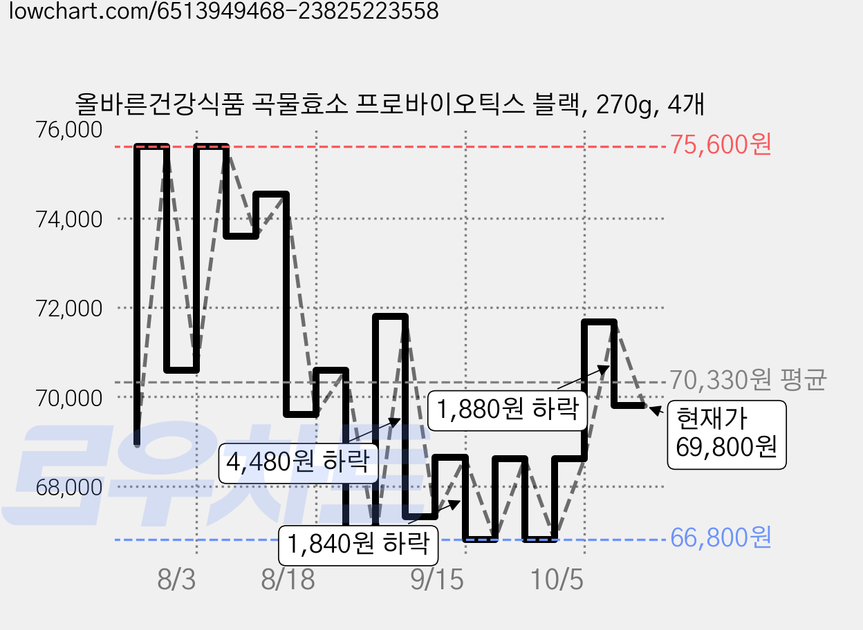 올바른건강식품 곡물효소 프로바이오틱스 블랙, 270g, 4개 가격 변동 차트, 현재가 69,800원, 관측 최저가 66,800원