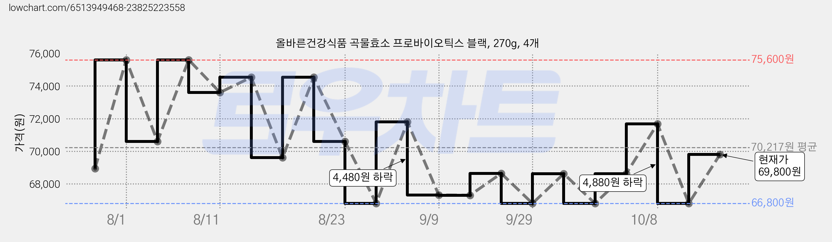 올바른건강식품 곡물효소 프로바이오틱스 블랙, 270g, 4개 가격 변동 차트, 현재가 69,800원, 관측 최저가 66,800원