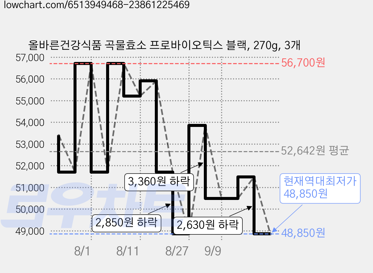 올바른건강식품 곡물효소 프로바이오틱스 블랙, 270g, 3개 가격 변동 차트, 현재가 48,850원, 역대최저가