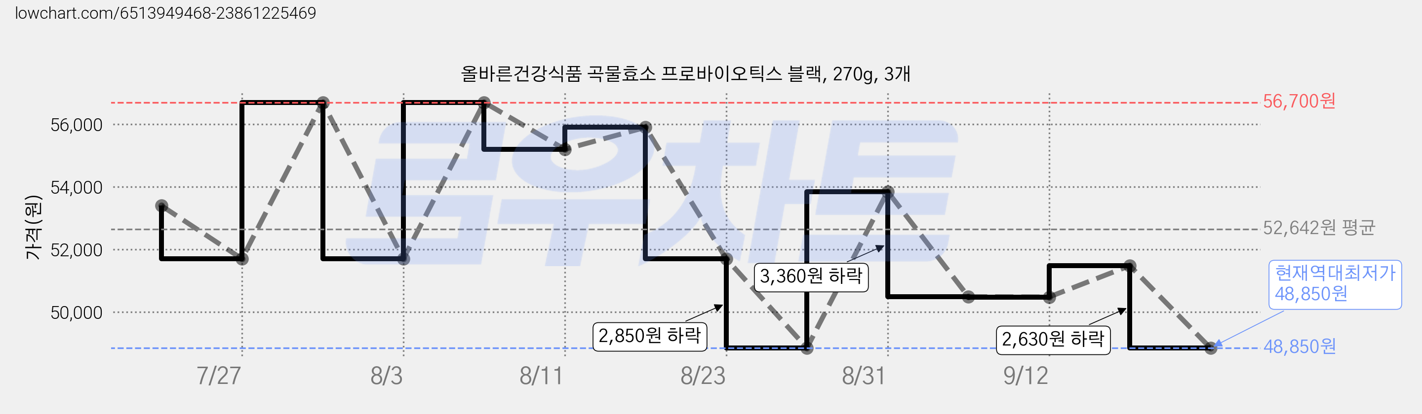 올바른건강식품 곡물효소 프로바이오틱스 블랙, 270g, 3개 가격 변동 차트, 현재가 48,850원, 역대최저가