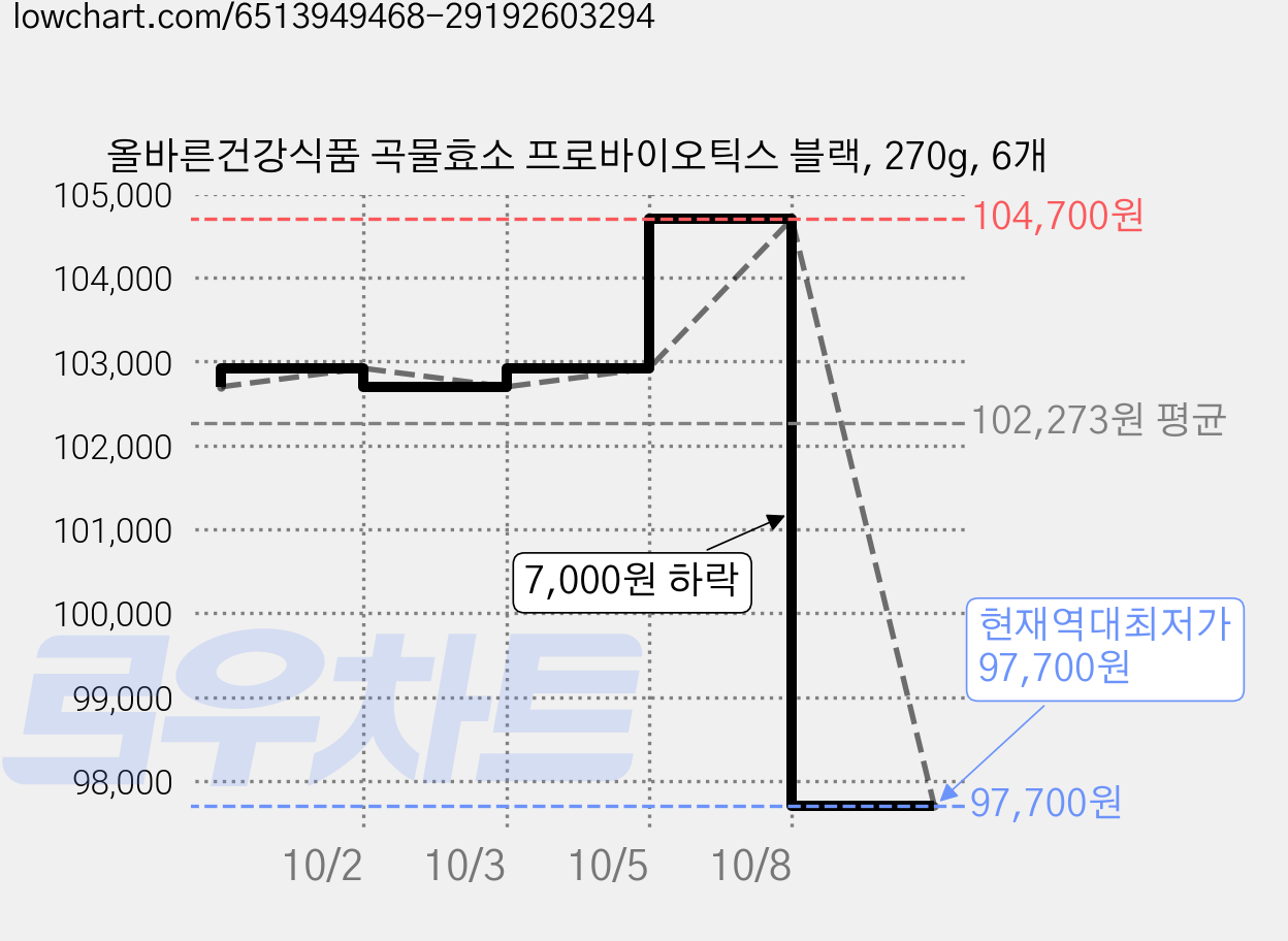올바른건강식품 곡물효소 프로바이오틱스 블랙, 270g, 6개 가격 변동 차트, 현재가 97,700원, 역대최저가