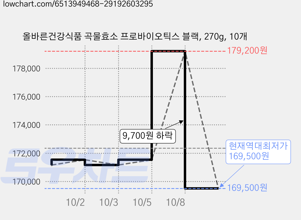 올바른건강식품 곡물효소 프로바이오틱스 블랙, 270g, 10개 가격 변동 차트, 현재가 169,500원, 역대최저가