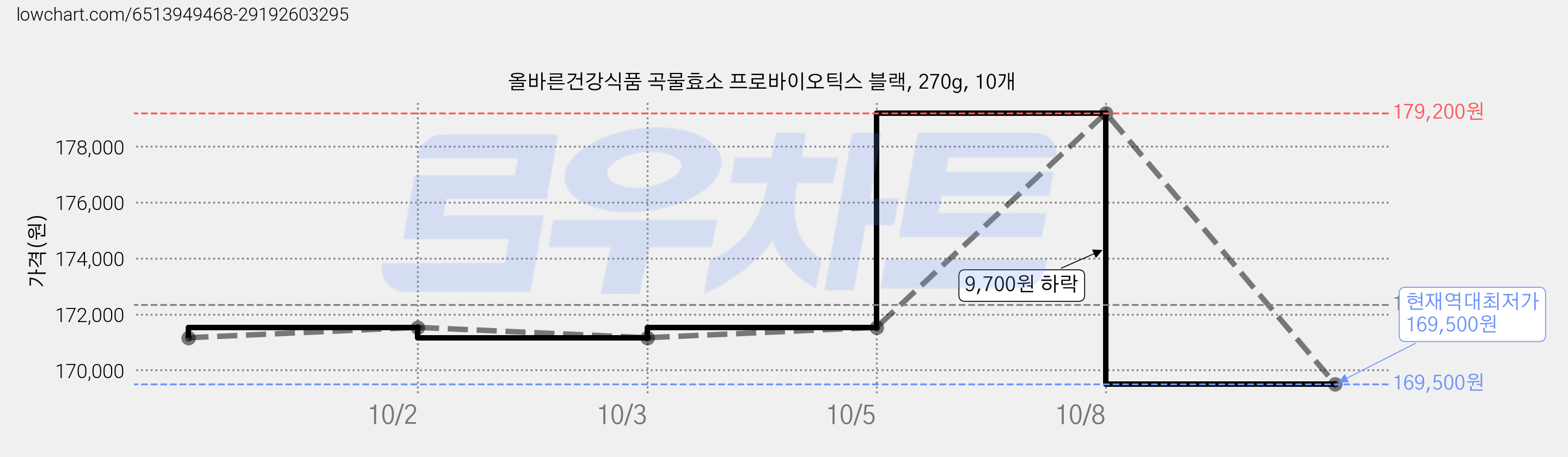 올바른건강식품 곡물효소 프로바이오틱스 블랙, 270g, 10개 가격 변동 차트, 현재가 169,500원, 역대최저가